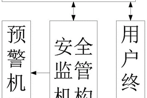 電動(dòng)車(chē)電池安全監(jiān)管預(yù)警系統(tǒng)及其監(jiān)管預(yù)警方法