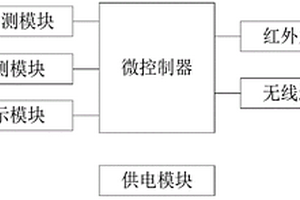 空調(diào)控制智能裝置