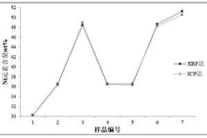鎳鈷錳酸鋰正極材料中主元素含量的分析方法