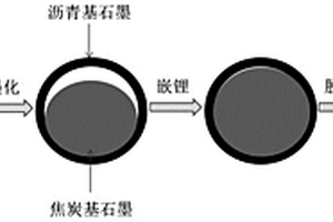 儲能鋰離子電池用石墨負(fù)極材料的制備方法