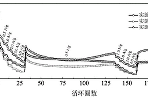 利用Fe(OH)<Sub>3</Sub>膠體和蔗糖制備α-Fe<Sub>2</Sub>O<Sub>3</Sub>電極材料的方法