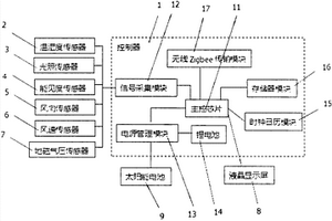 便攜式道路氣象環(huán)境智能檢測系統(tǒng)