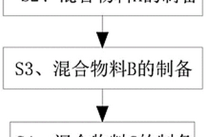 助焊劑材料組合物和助焊劑的制備方法