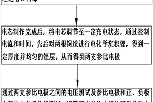 軟包電池參比電極性能驗(yàn)證的方法