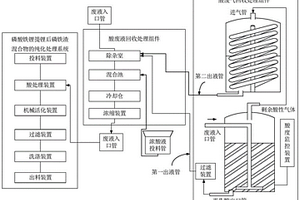 含Al、Cu雜質(zhì)磷鐵渣混合物的純化處理方法及系統(tǒng)