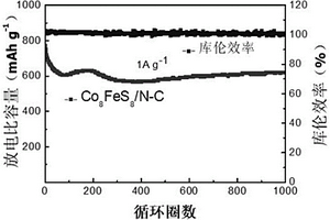 由ZIF-67衍生化合成雙金屬硫化物Co<sub>8</sub>FeS<sub>8</sub>/N-C多面體納米材料的方法