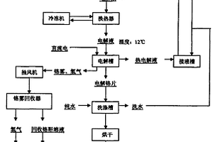 電解生產(chǎn)高純金屬鉻的方法