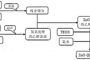 用于大功率LED封裝材料的復(fù)合納米粒子的制備工藝