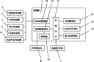 微型果園氣象環(huán)境智能檢測系統(tǒng)