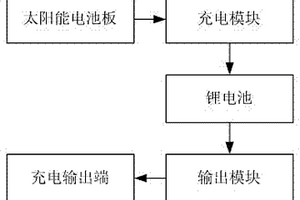 平面設(shè)置的太陽能充電器