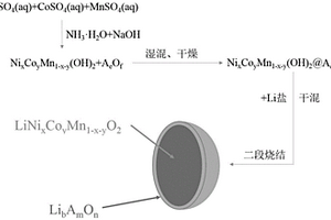 改性高鎳三元正極材料及其制備方法