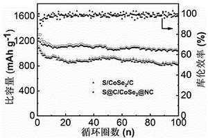 C/CoSe<Sub>2</Sub>@NC復合材料的制備方法及其應用