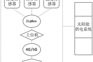 基于無線傳感網的U型渠變形精密監(jiān)測系統(tǒng)