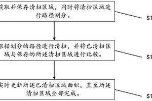 掃地機(jī)自動清掃控制方法