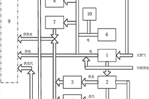 園區(qū)級綜合能源供能系統(tǒng)