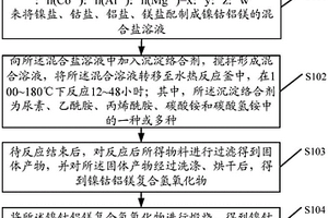 鎳鈷鋁鎂復(fù)合氫氧化物及其制備方法和應(yīng)用