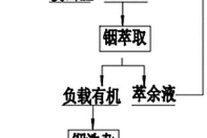 含氯煙灰中銦的提取方法