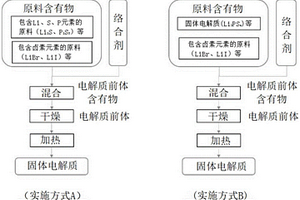 固體電解質(zhì)的制造方法