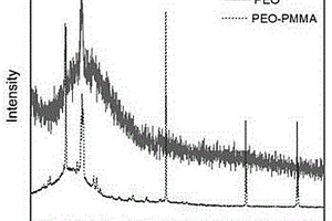 PEO-PMMA固態(tài)電解質(zhì)膜