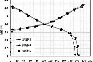 正極活性物質(zhì)的制備方法及其根據(jù)此方法制備的正極活性物質(zhì)