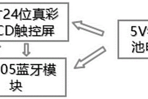 基于藍(lán)牙無線串口控制的多功能液晶顯示屏