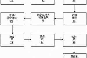 用于LIB陽極的閥金屬基底上的納米級/納米結(jié)構(gòu)Si涂層