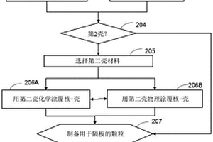 用于電池隔板的涂覆勃姆石顆粒