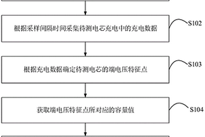 計算電池荷電狀態(tài)的方法、裝置和動力電池