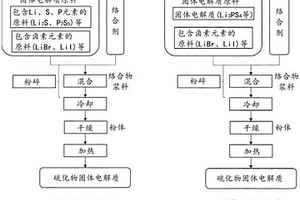 硫化物固體電解質(zhì)的制造方法