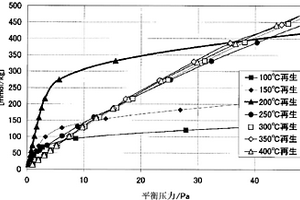 氣體精制方法