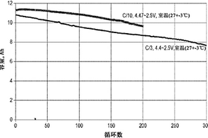 用于高能量密度二次電池的具有復(fù)合涂層的正極活性材料及相應(yīng)工藝