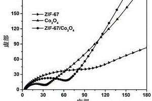 十二面體ZIF-67/Co<Sub>3</Sub>O<Sub>4</Sub>復合材料、制備方法及其應用