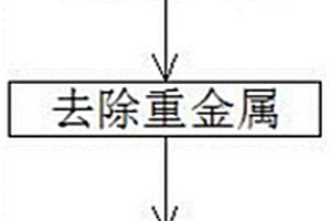 電池級硫酸錳的制備方法