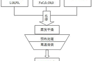 水溶-干燥法制備LiFePO4/C復合正極材料的方法