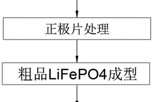 將廢電池正極片加工為LiFePO4成品的方法