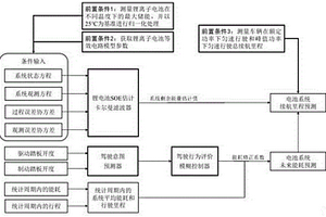 純電動(dòng)汽車的續(xù)航里程估計(jì)方法