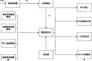 可移動(dòng)WIFI中繼監(jiān)測(cè)系統(tǒng)