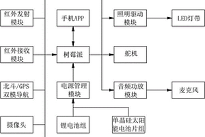 基于樹莓派的移動智能監(jiān)控系統(tǒng)