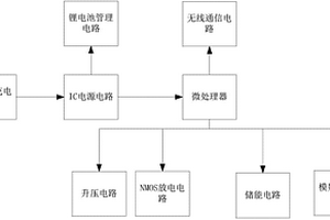 鋼化玻璃無線控制破碎裝置