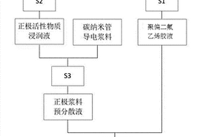 含碳納米管的正極漿料、其制備方法及用途