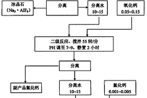 氟化鋁工業(yè)含氟廢水的處理、利用及其配制方法