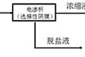 火電廠濕法脫硫廢水中氯離子脫除的方法