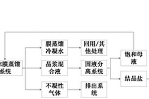 基于PTFE膜蒸餾處理的有機廢水零排放系統(tǒng)