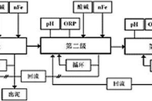 利用納米零價(jià)鐵深度處理復(fù)雜工業(yè)廢水的方法