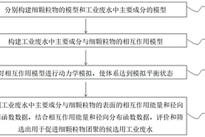 用于促進(jìn)細(xì)顆粒物團(tuán)聚的工業(yè)廢水篩選方法