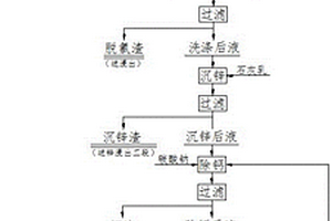 濕法冶煉廢水零排放資源化生產(chǎn)工藝