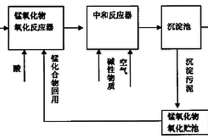 四價錳化合物對含難生化降解有機污染物廢水的處理方法