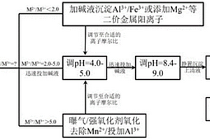 酸性礦山廢水的處理方法