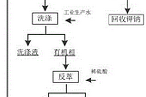 含鹽廢水中制備硫酸銫的方法