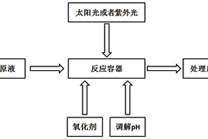 含磷廢水中有機磷轉(zhuǎn)化至無機磷的方法